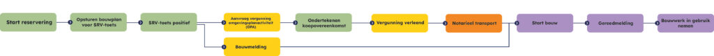 Afbeelding van het stroomschema van het stappenplan